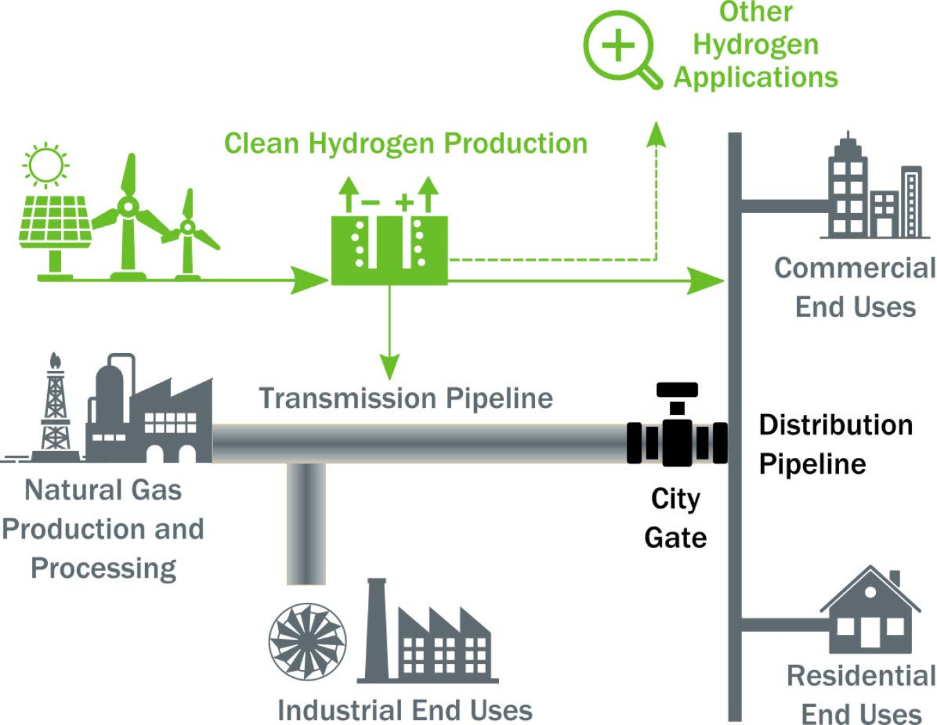 Graphic of the hydrogen and natural gas blended supply chain. Icons for clean hydrogen production into the transmission and distribution pipeline are pictured.
