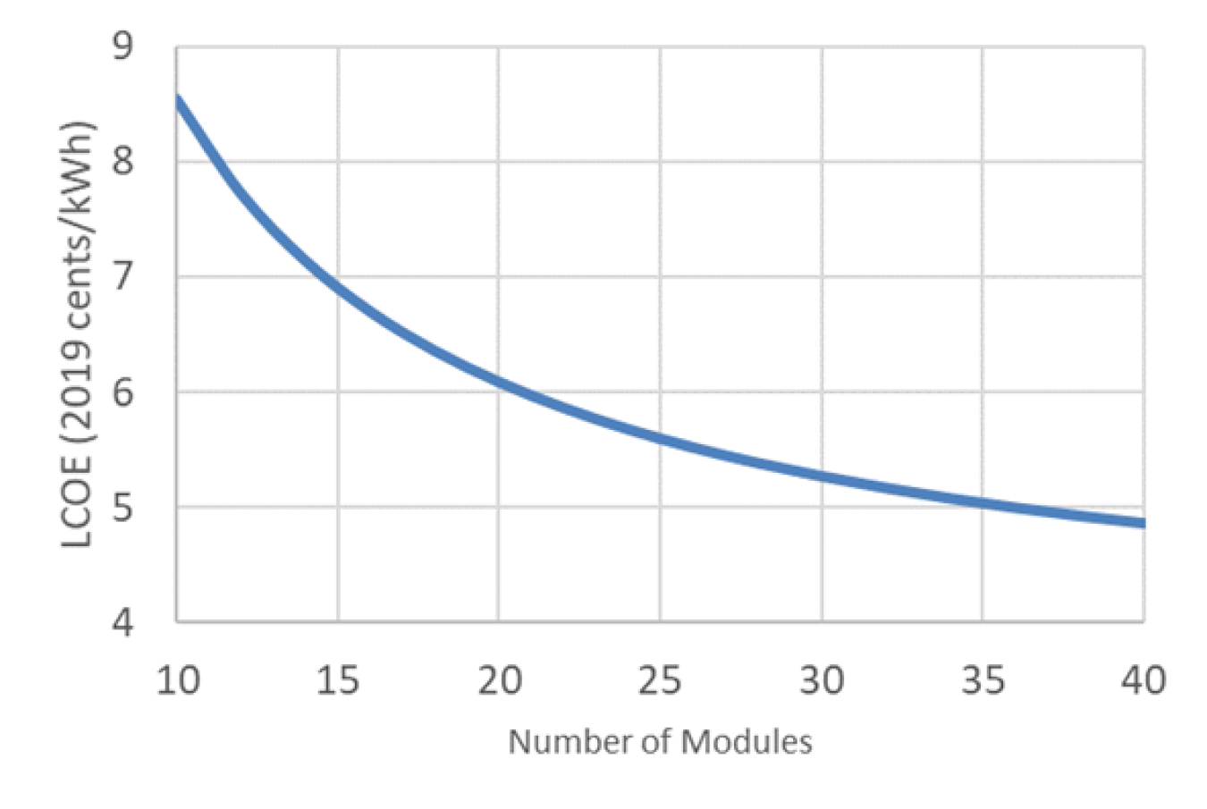 Impact of RPV system size on LCOE