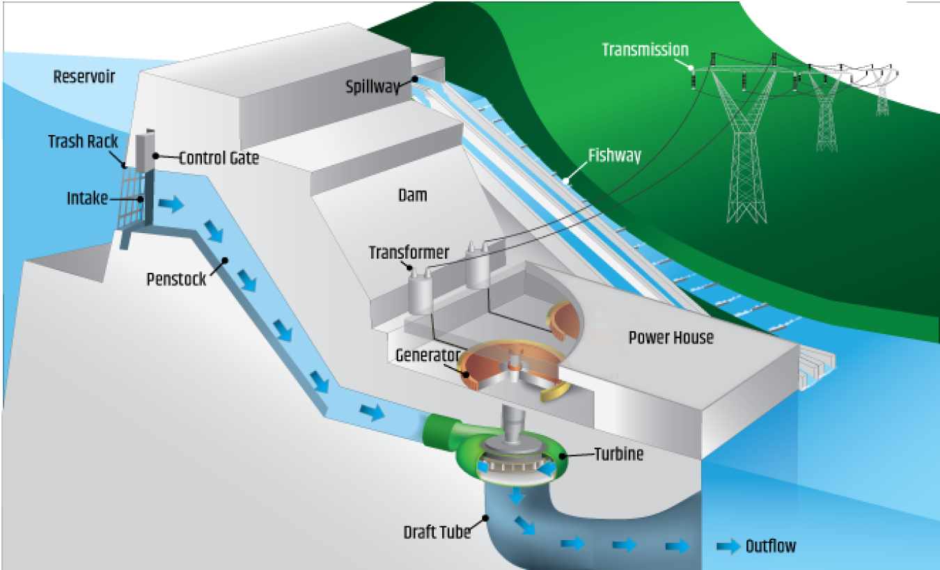 Illustration of an impoundment hydrodam.