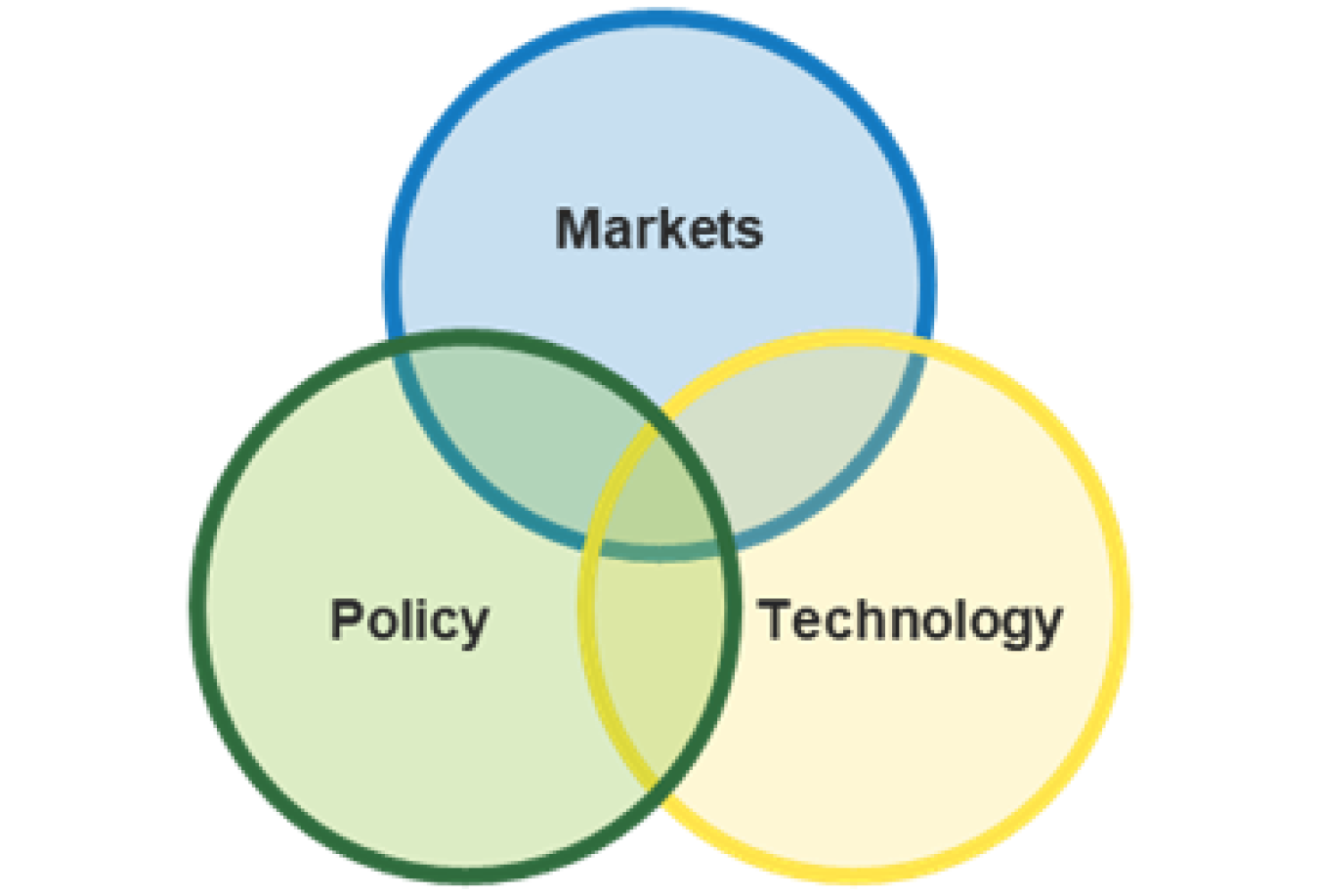 A venn diagram between markets, policy, and technology