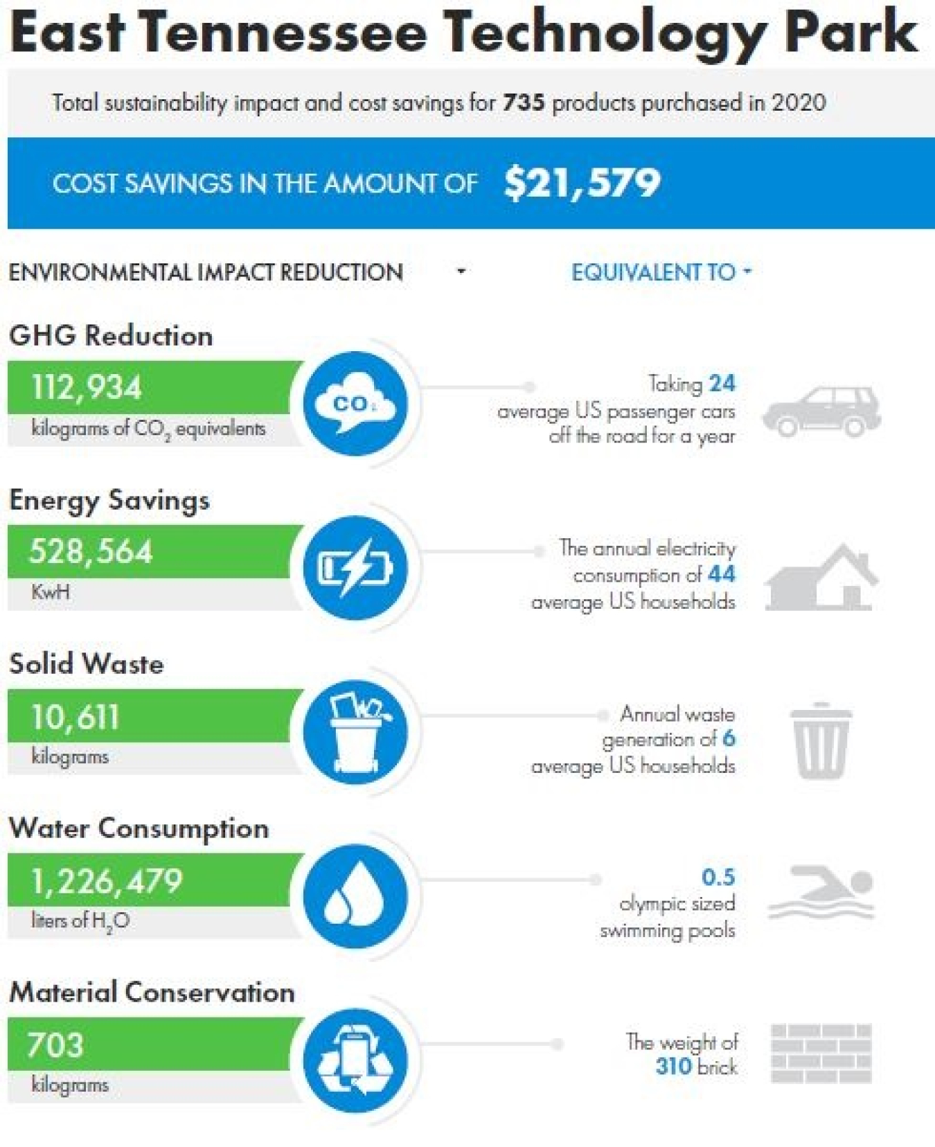 In fiscal 2020, more than 730 purchases at EM’s East Tennessee Technology Park at Oak Ridge led to nearly $22,000 in cost savings and many benefits to the environment, as shown here.
