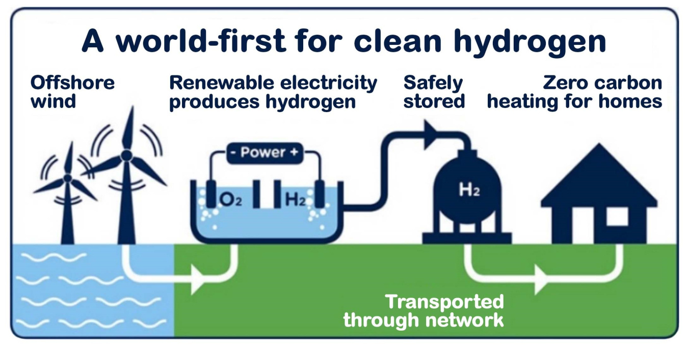 A world-first for clean hyydrogen