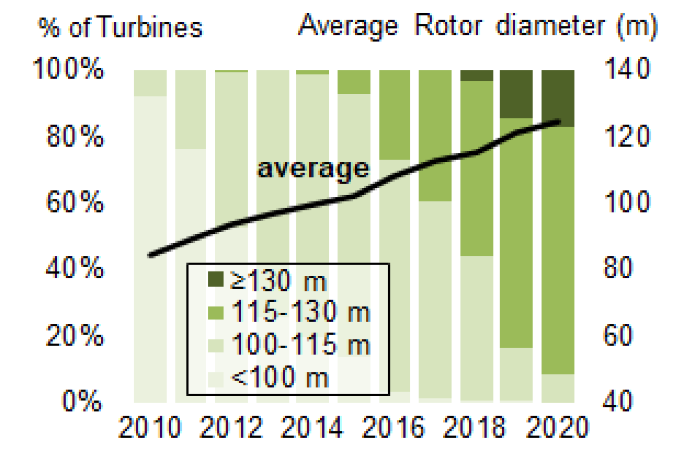 Bar chart showing the % of Turbines measured against years and the Average Rotor diameter (m)