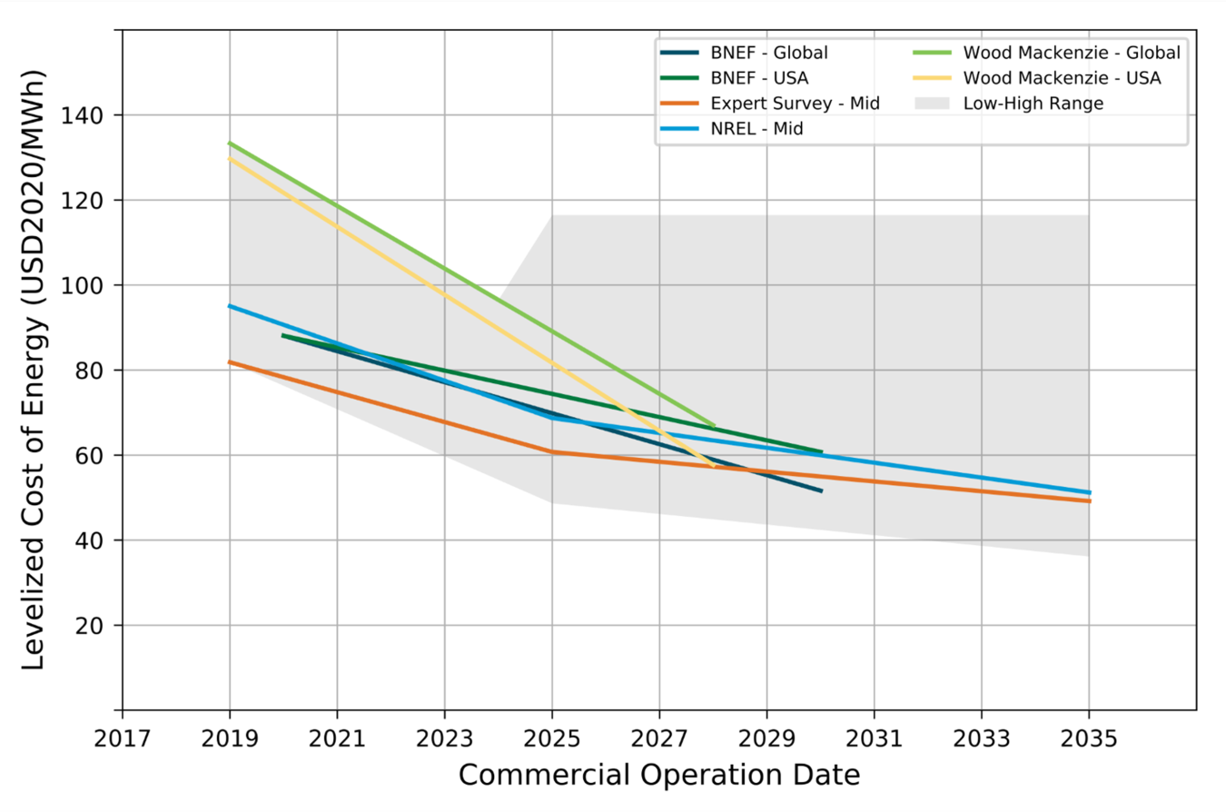 Global levelized cost of energy estimates for fixed-bottom offshore wind.