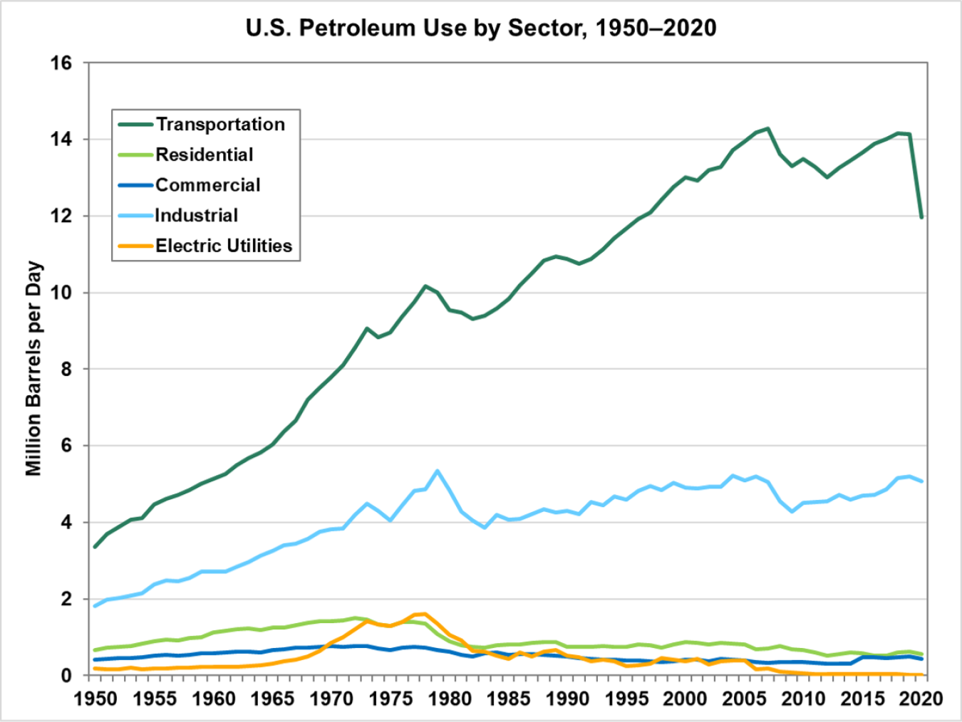 U.S. Petroleum Use by Sector from 1950 to 2020