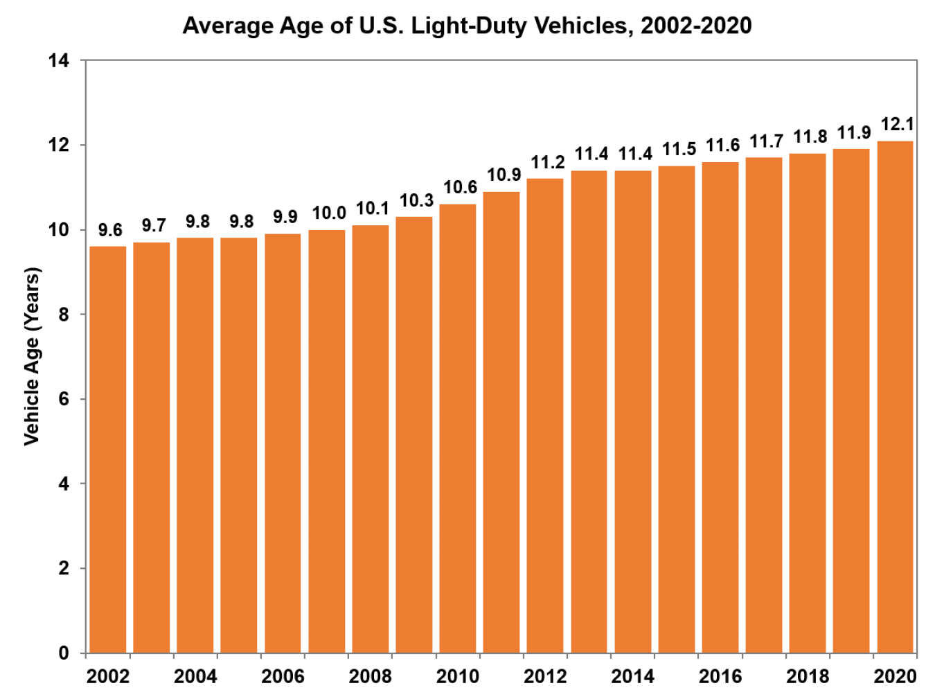 Average Age of U.S. Light Duty Vehicles from 2002 to 2020