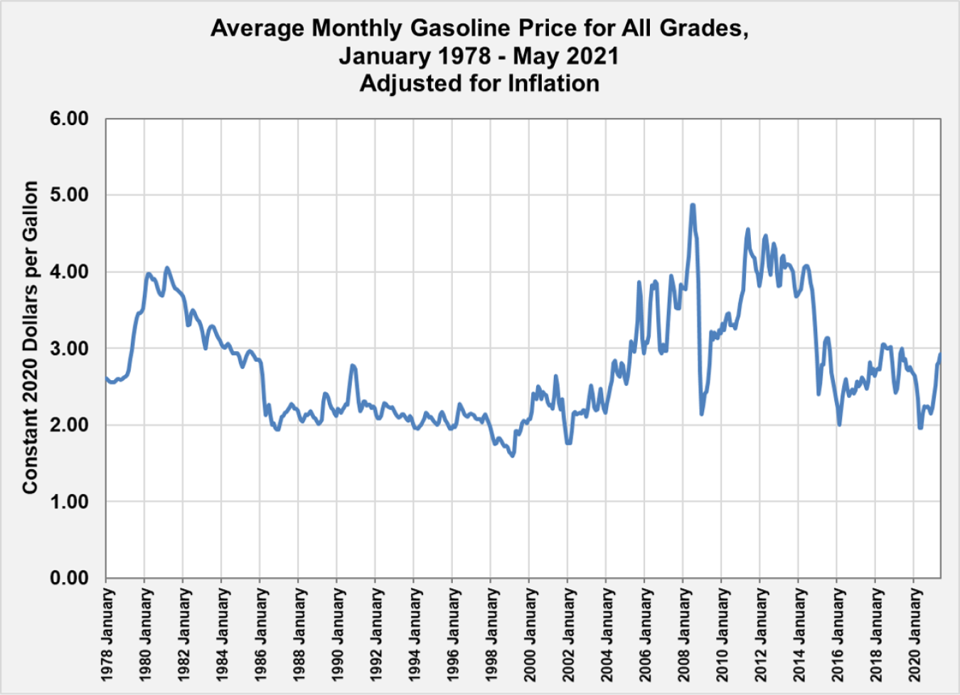 FOTW 1199, August 16, 2021 U.S. Monthly Gasoline Price Has Averaged