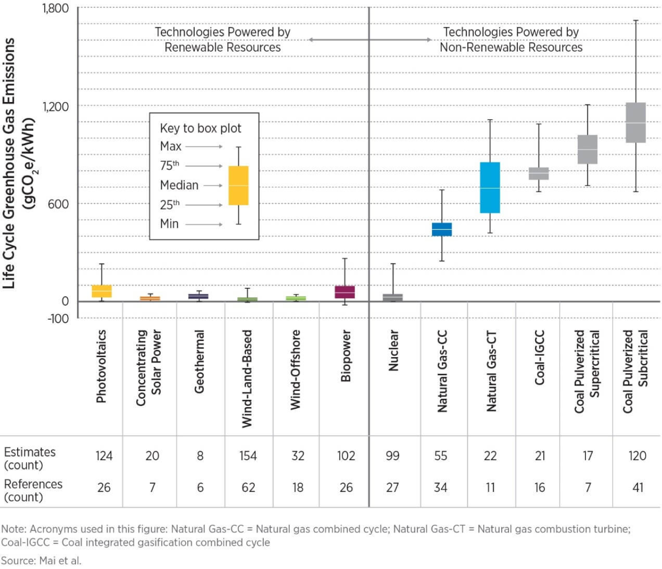 Chart showing estimates of life cycle greenhouse gas emissions from electricity-generation technologies