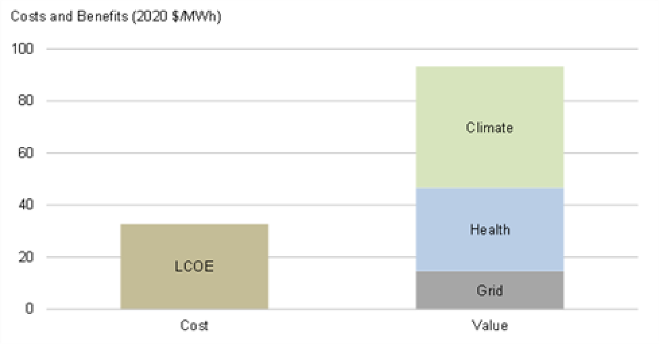 Marginal health and climate benefits from new wind plants versus levelized cost of energy in 2020
