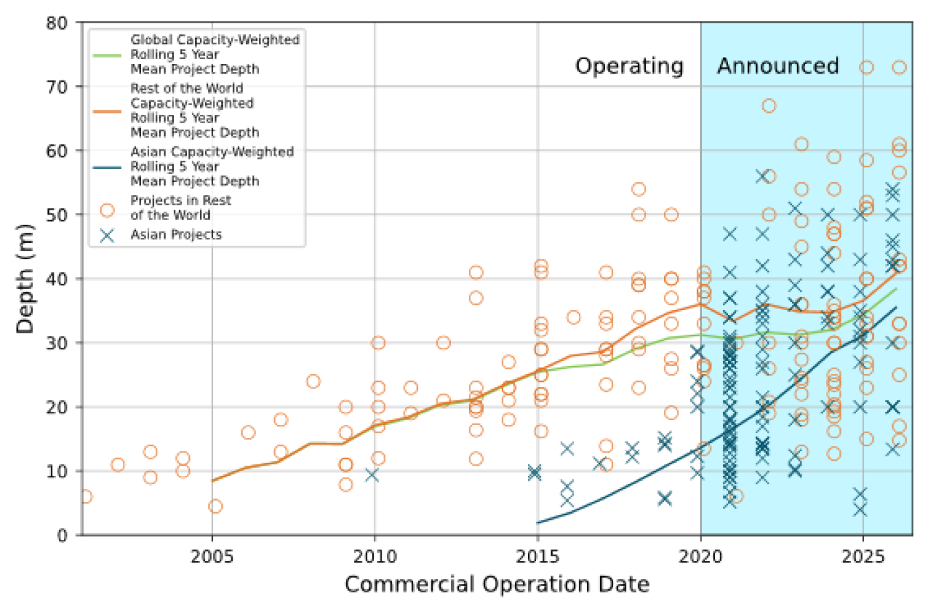 Global offshore wind project water depth trend to 2026.