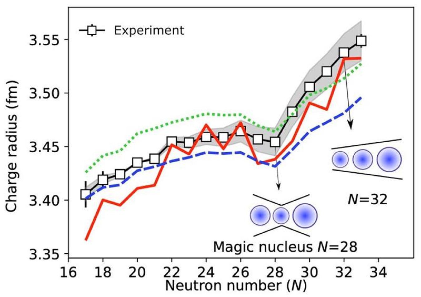 Measured potassium isotopes charge radii (squares linked by black lines) compared to predictions by coupled-cluster theory (blue and green lines) and density functional theory (red line). Blue circles show the kink in charge radius at number 28 but not 32.
