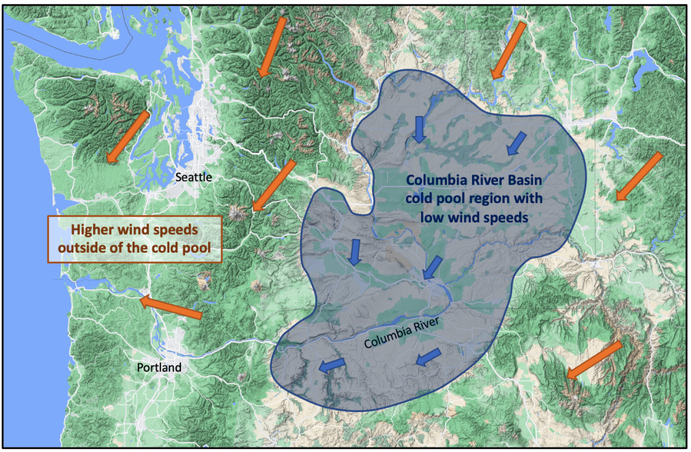 A topographic map of the U.S. Pacific Northwest, showing Seattle, Washington, and Portland, Oregon. Overlaid on the map is a shaded area covering part of the Columbia River Basin. The shaded area represents a cold pool region with low wind speeds. Outside of the shaded area, higher wind speeds are indicated by arrows.