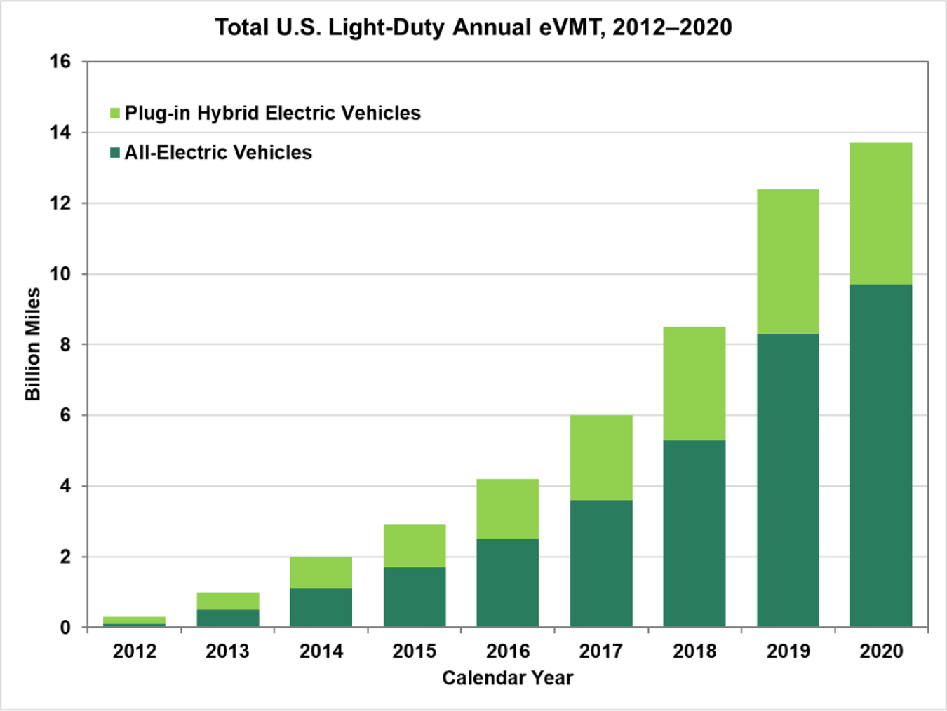 Total U.S. Light-Duty Annual eMVT, 2012-2020