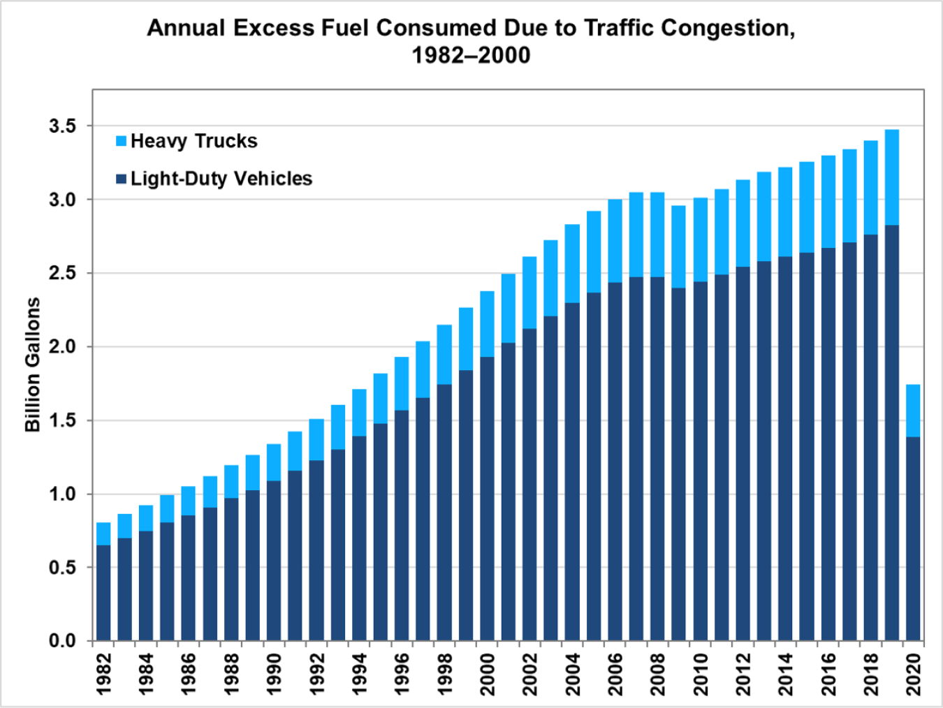 Annual Excess Fuel Consumed Due to Traffic Congestion, 1982-2000