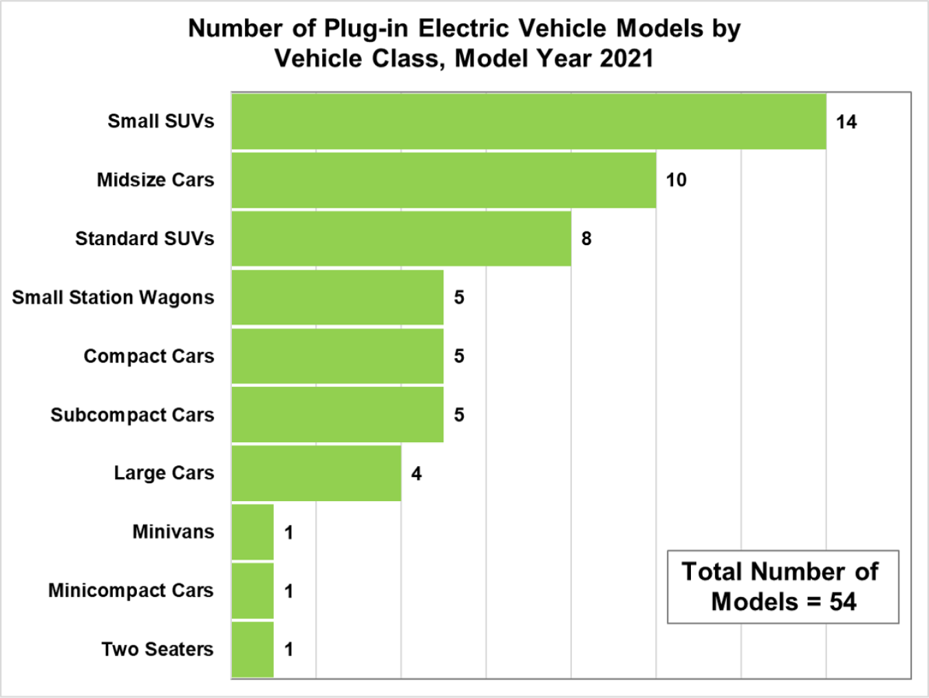 Number of Plug-in Electric Vehicle Models by Vehicle Class, Model Year 2021