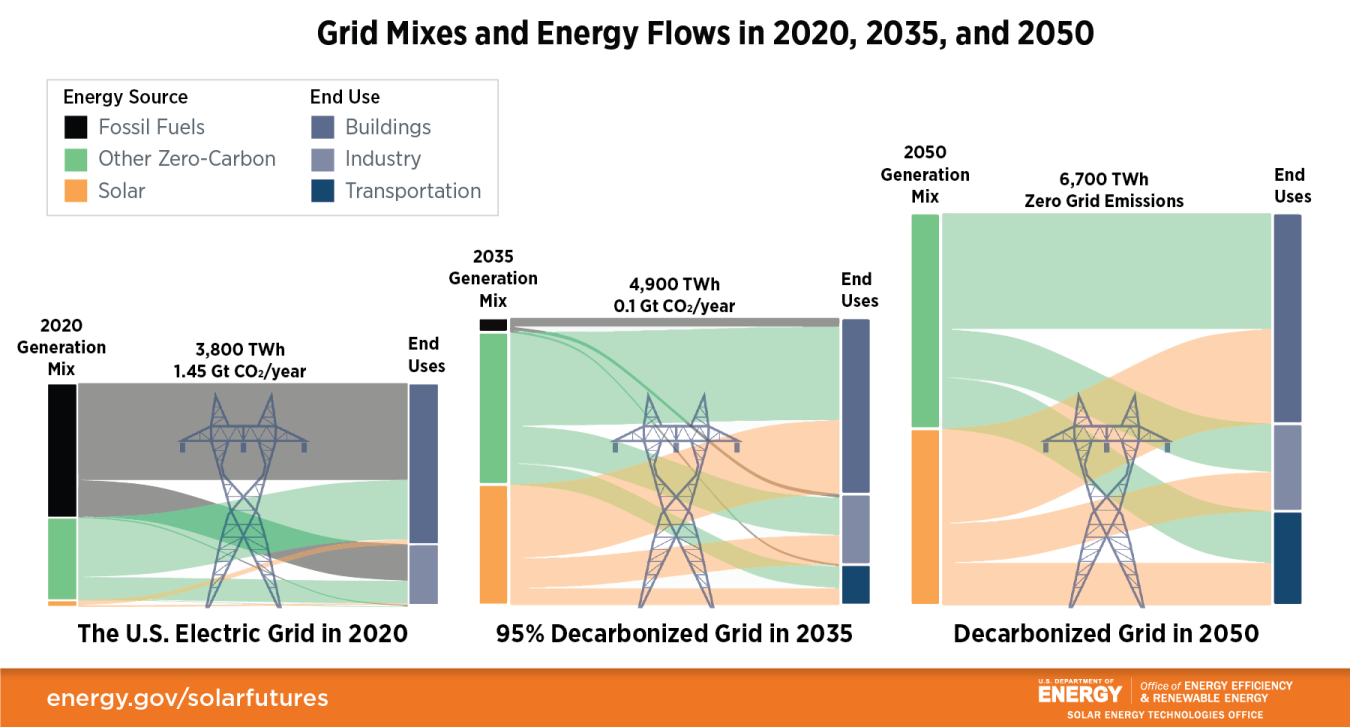 Sankey diagrams depicting how the sources of energy in the U.S. electric grid will change from 2020-2050