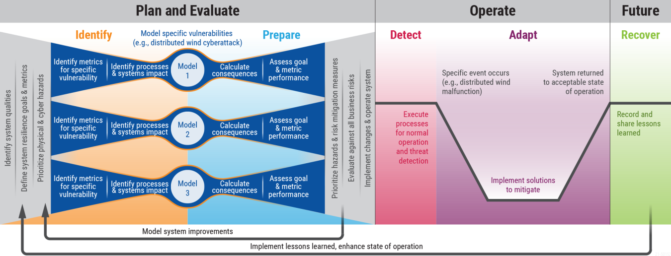 Diagram showing three stages of resilience—plan and evaluate, operate, and future—and the process steps and flow involved in each one.