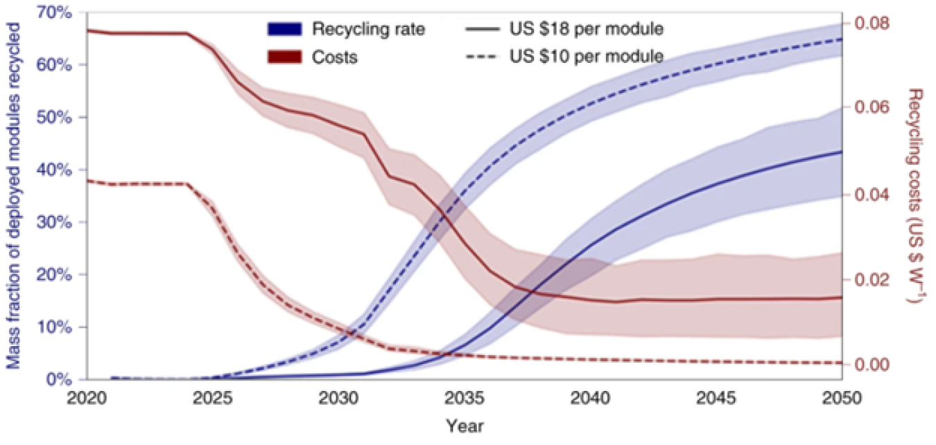 Role of the Social Factors in Success of Solar Photovoltaic Reuse and Recycle Programmes