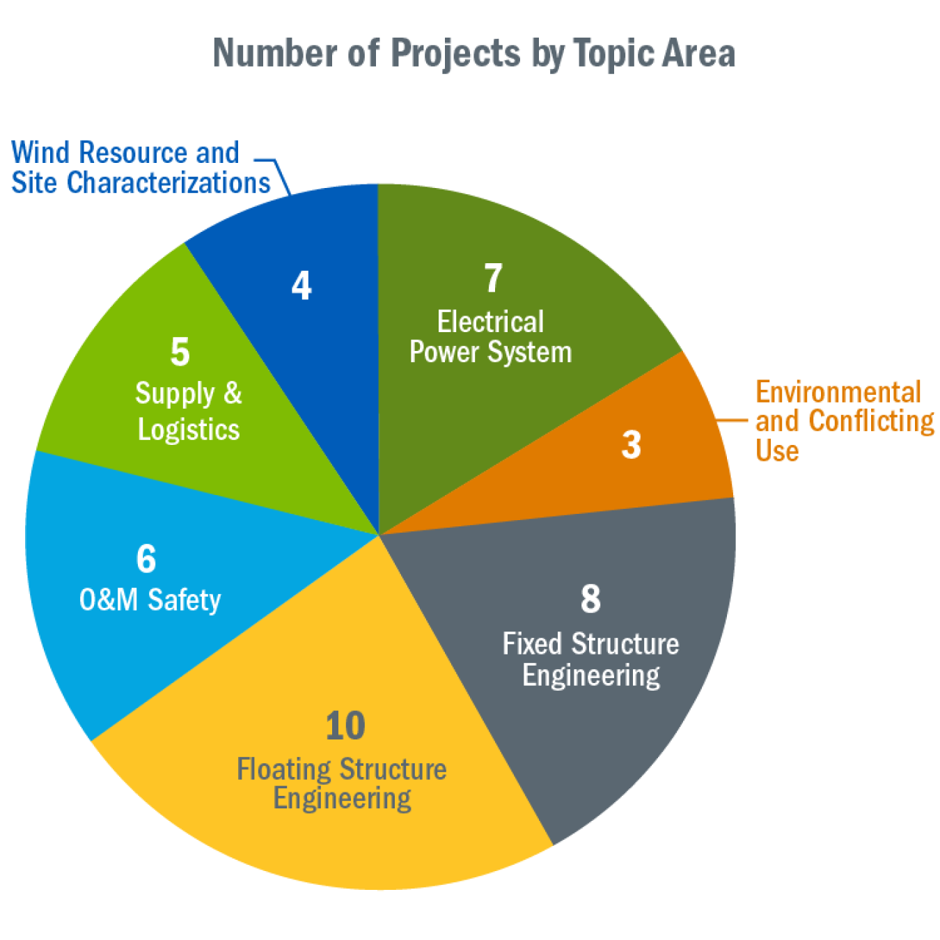 A pie chart that shows the number of projects funded by the NOWRDC in seven topic areas.