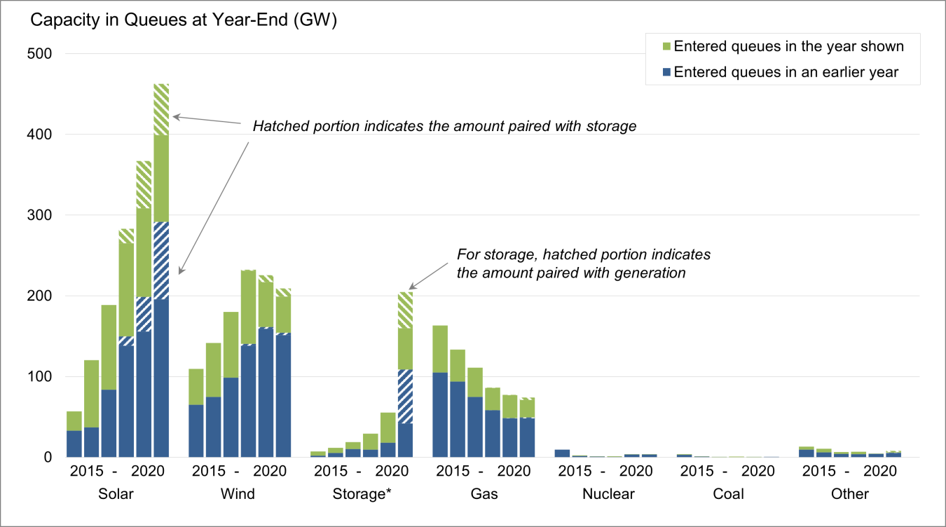 A bar graph showing total capacity in gigawatts in interconnection queues from 2015 to 2020, identified by technology (i.e., solar, wind, gas, etc.).