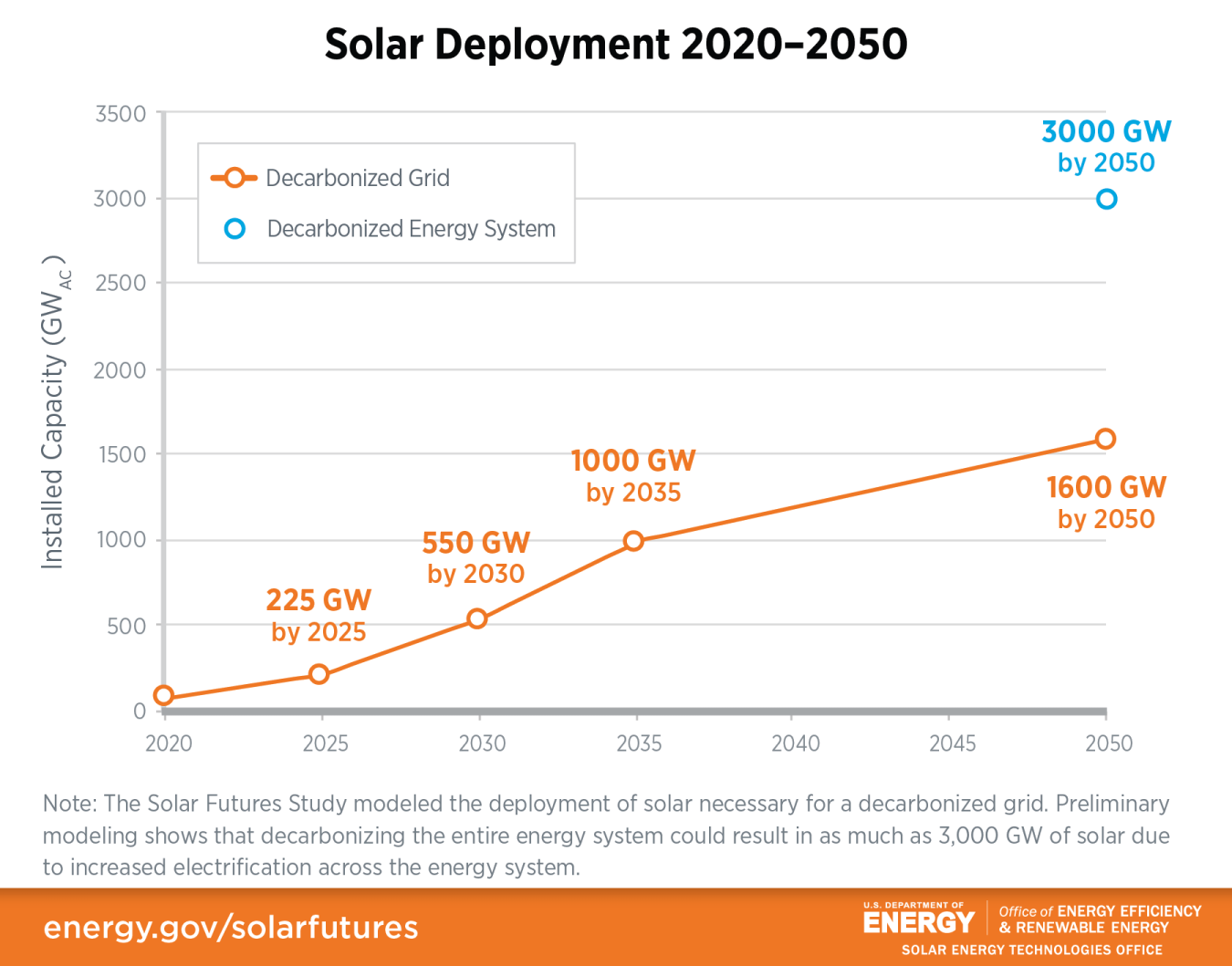 Line chart showing how deployment of solar energy will increase from 2020 - 2050 to achieve a decarbonized grid