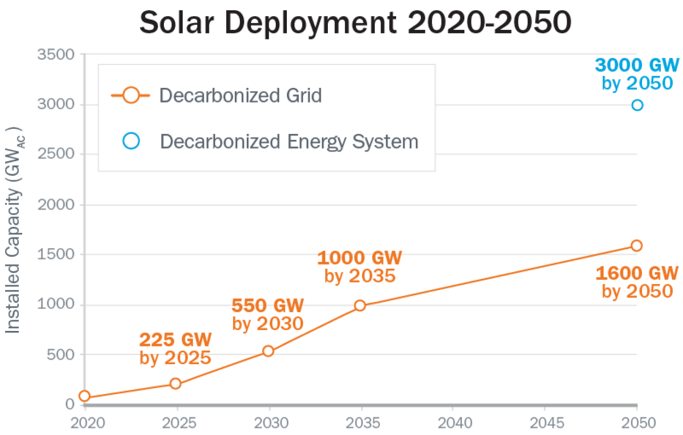 Line chart showing how the Solar Futures Study predicts that solar deployment will grow from 2020-2050