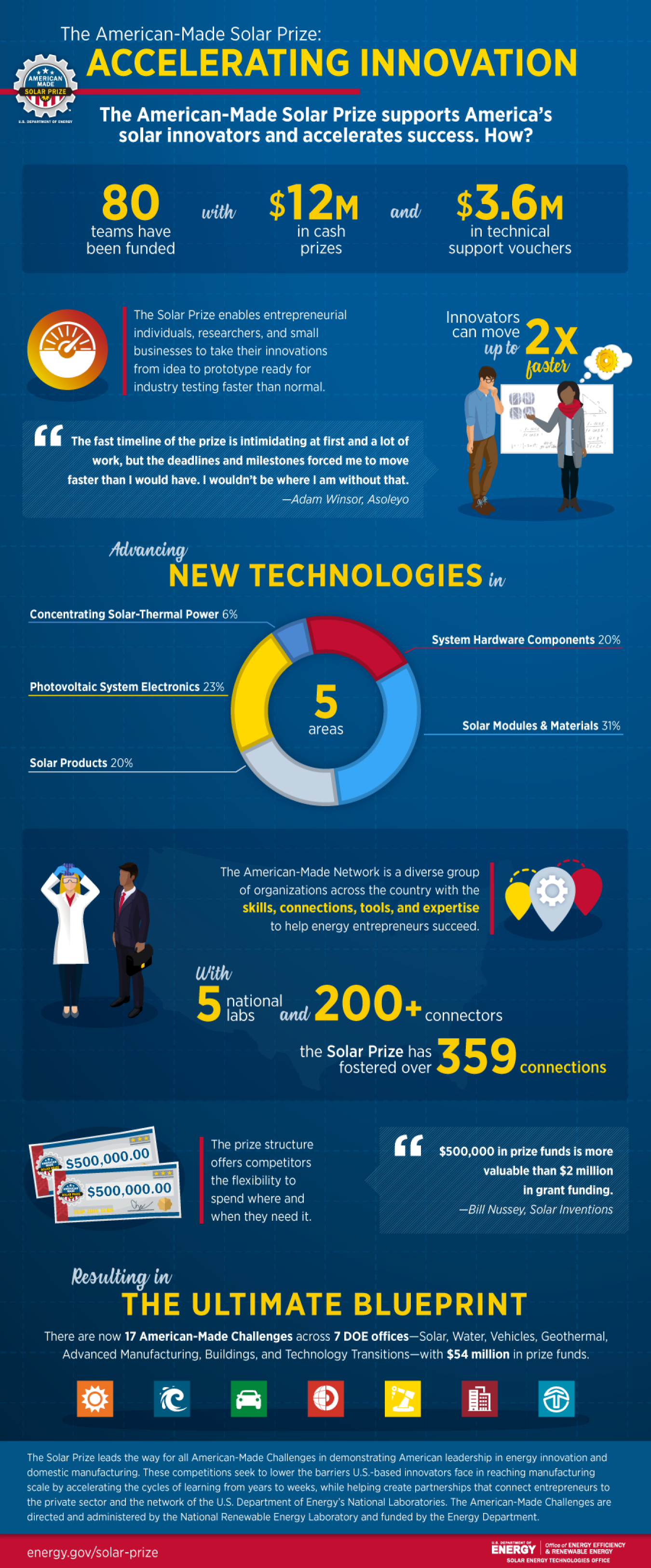 American-Made Solar Prize R1-4 Infographic