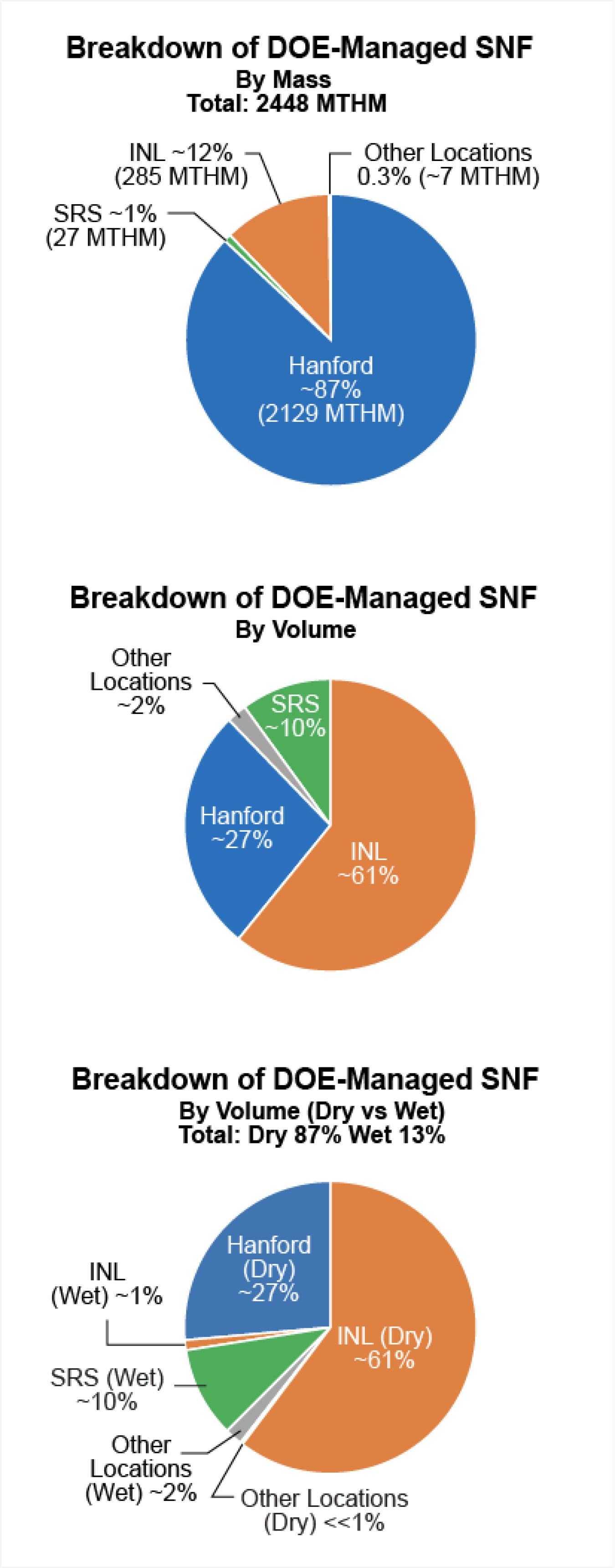 Spent Nuclear Fuel Pie Charts by mass and volume