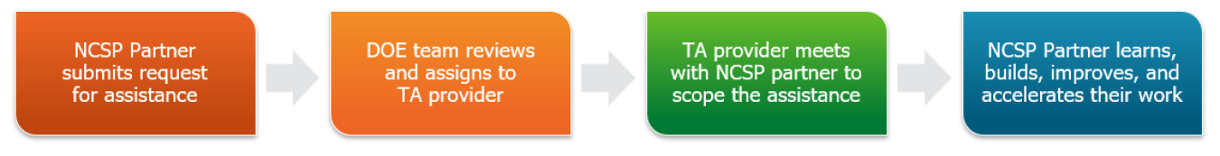 This graphic shows the process and steps of applying for technical assistance.