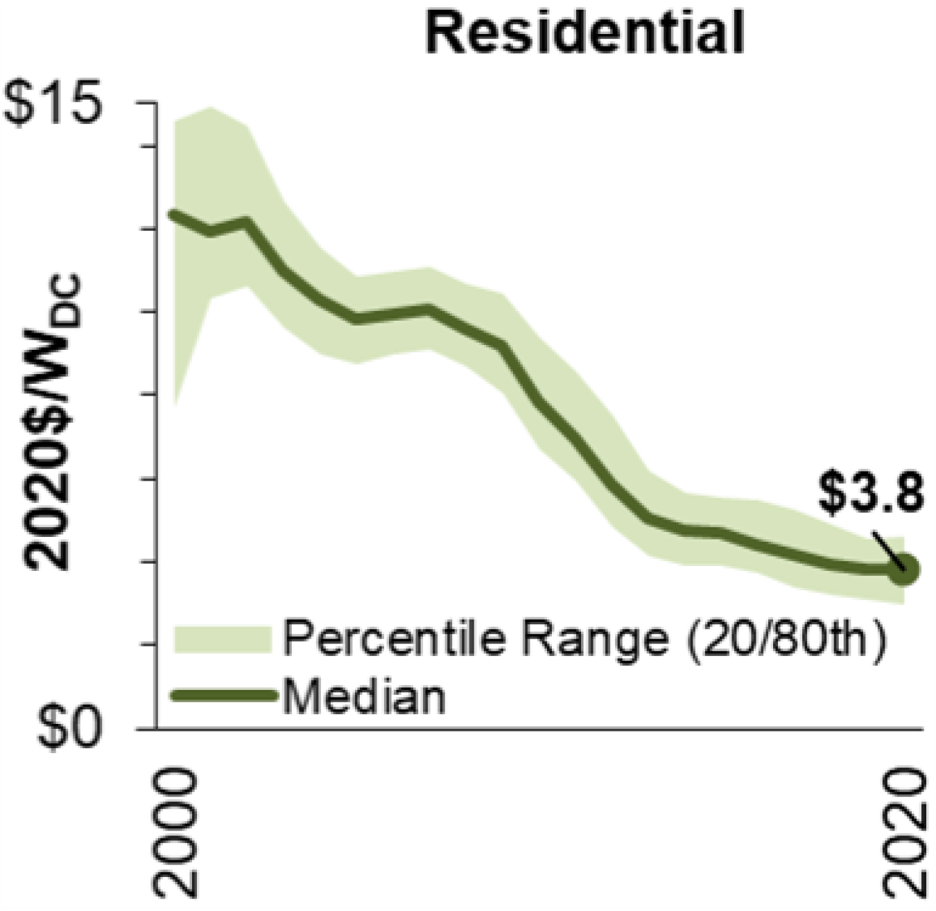 Line chart of the cost of residential solar versus time showing how costs have decreased signficantly