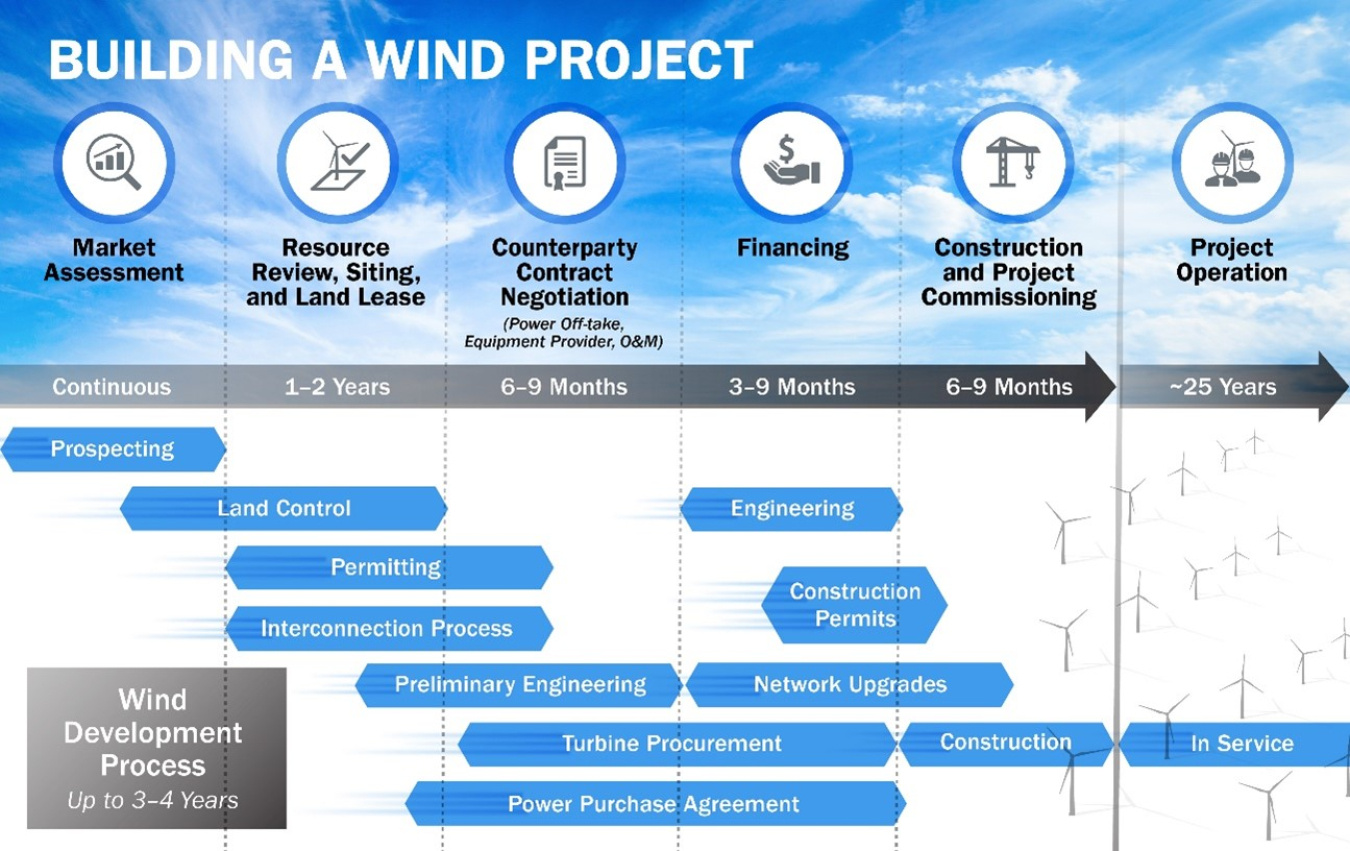 WIND Energy Project