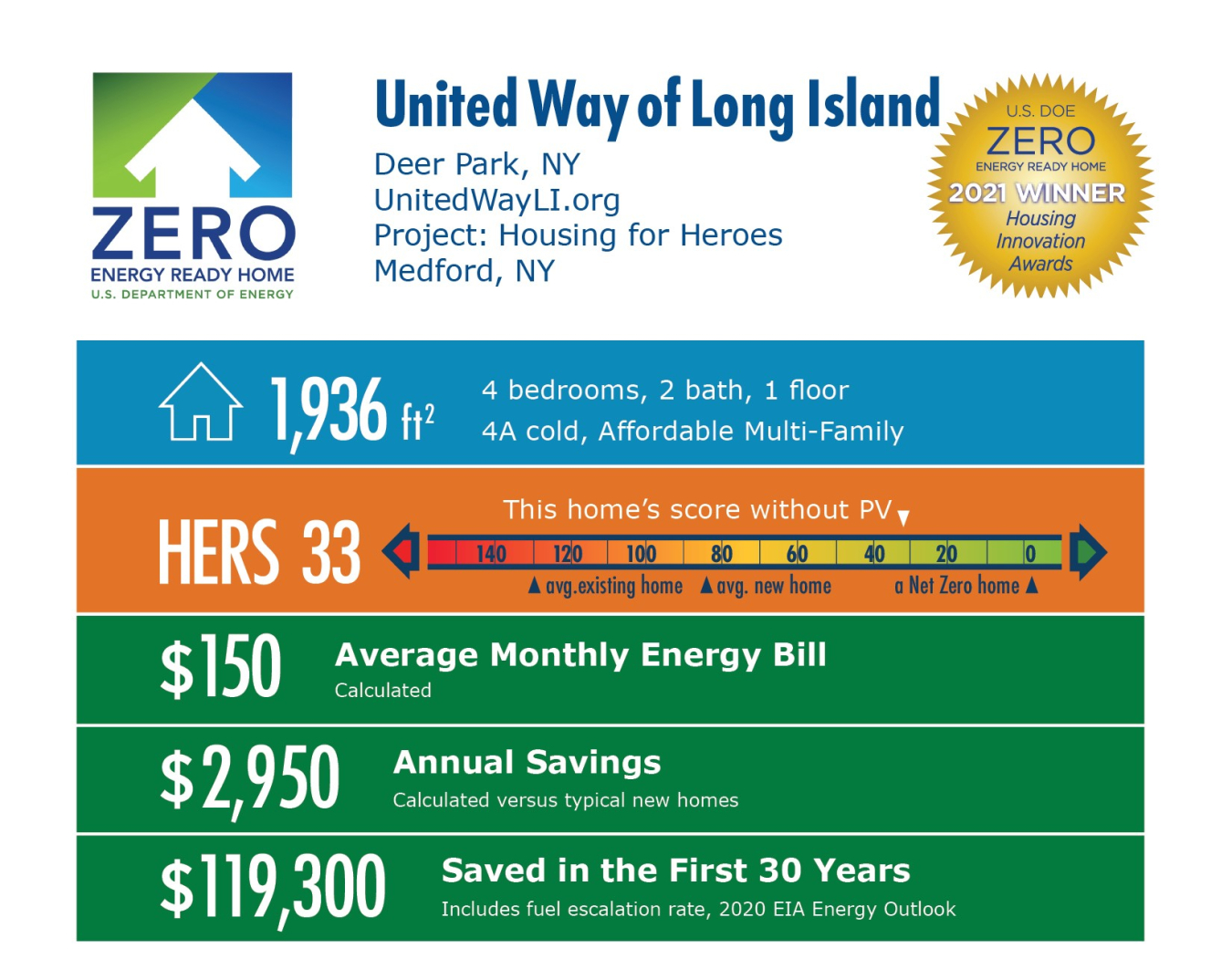 Housing for Heroes by United Way of Long Island: 1,936 square feet, HERS 33, $150 average energy bill, $2,950 annual savings, $119,300 saved over 30 years.