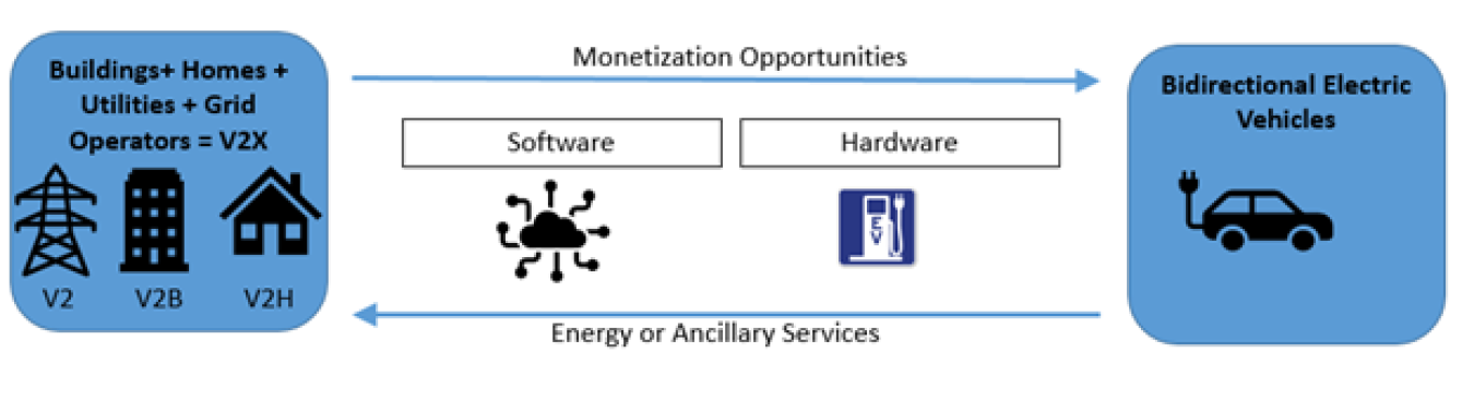 Electric vehicles as a mobility asset and an energy asset
