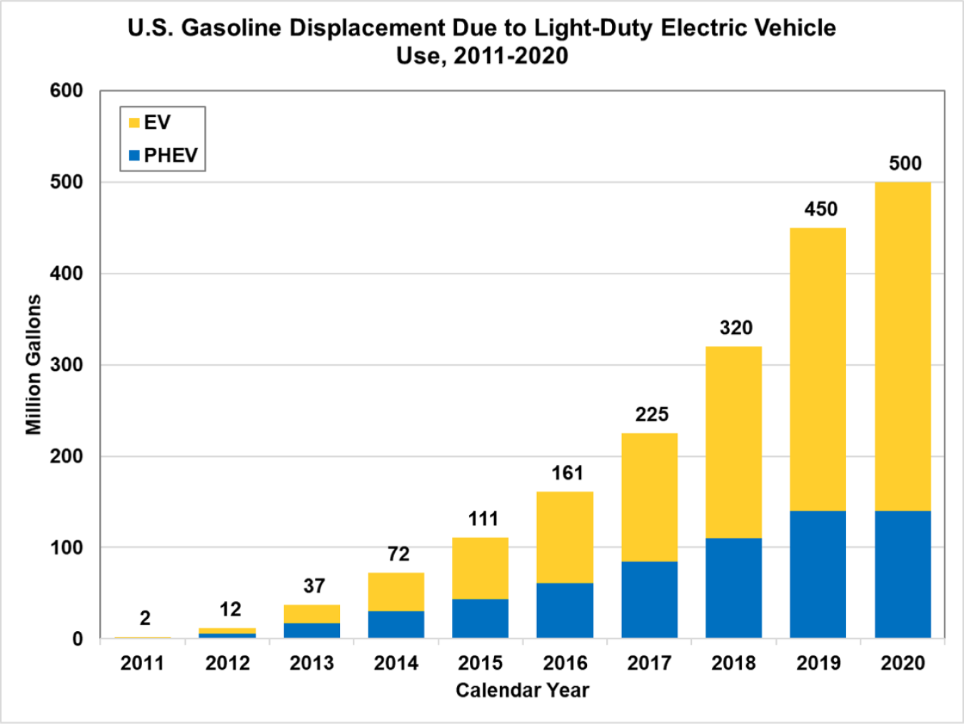 U.S. Gasoline Displacement Due to Light-Duty Electric Vehicle Use, 2011 - 2020