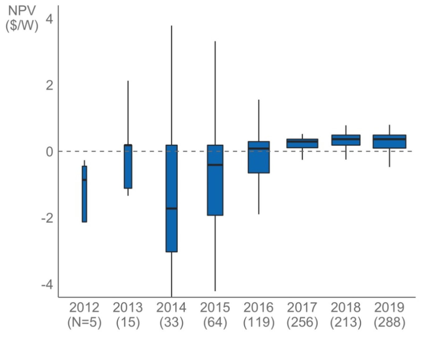 This chart shows how community solar has become more affordable from 2012 to 2019.