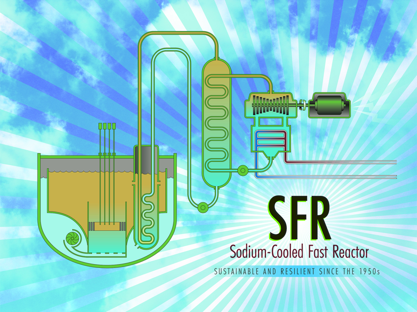 Graphic with diagram of an SFR and the words, "Sodium-Cooled Fast Reactor: Sustainable and Resilient Since the 1950s."