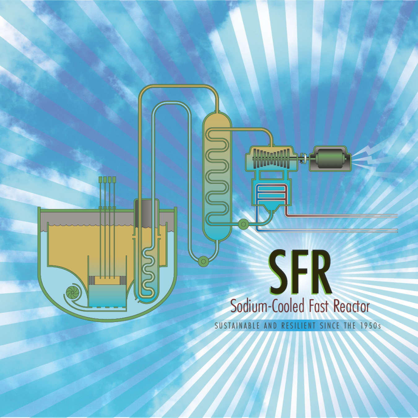 Graphic with diagram of an SFR and the words, "SFR, Sodium-Cooled Fact Reactor: Sustainable and Resilient Since the 1950s."