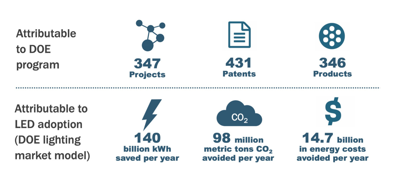Graphic with the first row "Attributable to DOE program: 347 projects, 431 patents, 346 products." Second row: "Attributable to LED adoption: 140 billion kWh saved per year, 98 million metric tons CO2 avoided per year, $14.7 billion in energy costs avoided per year."