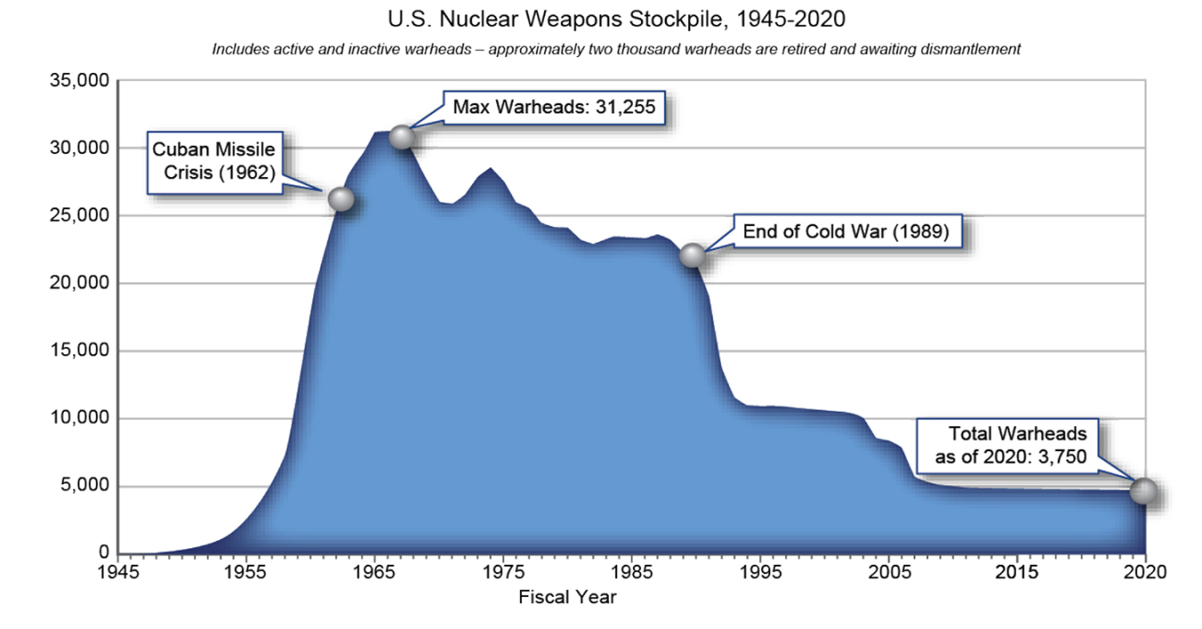 Chart showing the number of U.S. nuclear warheads from 1945 to present