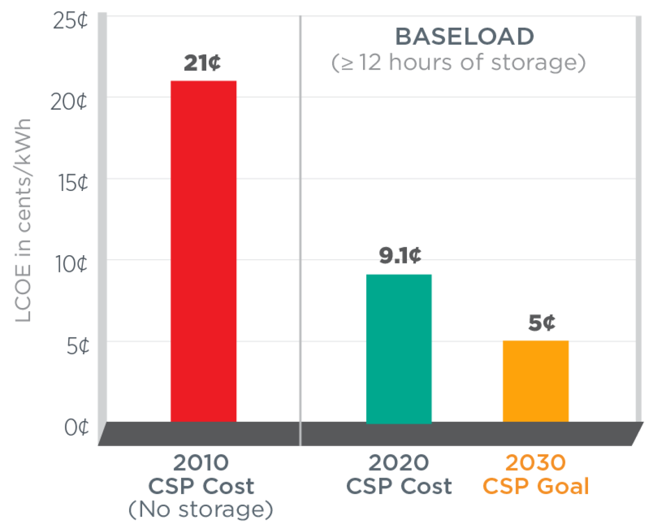 2030 CSP Goals