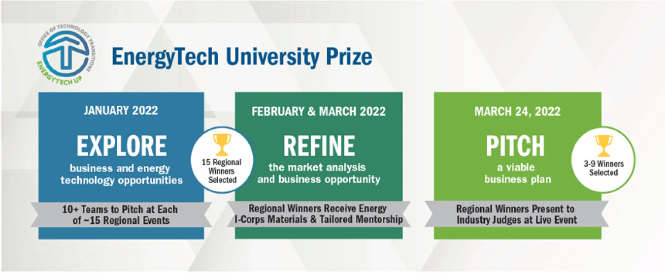 EnergyTech University Prize