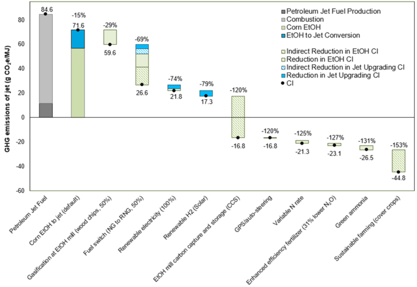 Life-cycle GHG emissions (g CO2e/MJ) of corn to ethanol and then to jet pathway compared to petroleum jet. Analysis was conducted using the recently released GREET 2021. Indirect emission credits in hashed bars include avoided emissions (e.g., avoided methane emissions from animal waste) and carbon sequestration credits.