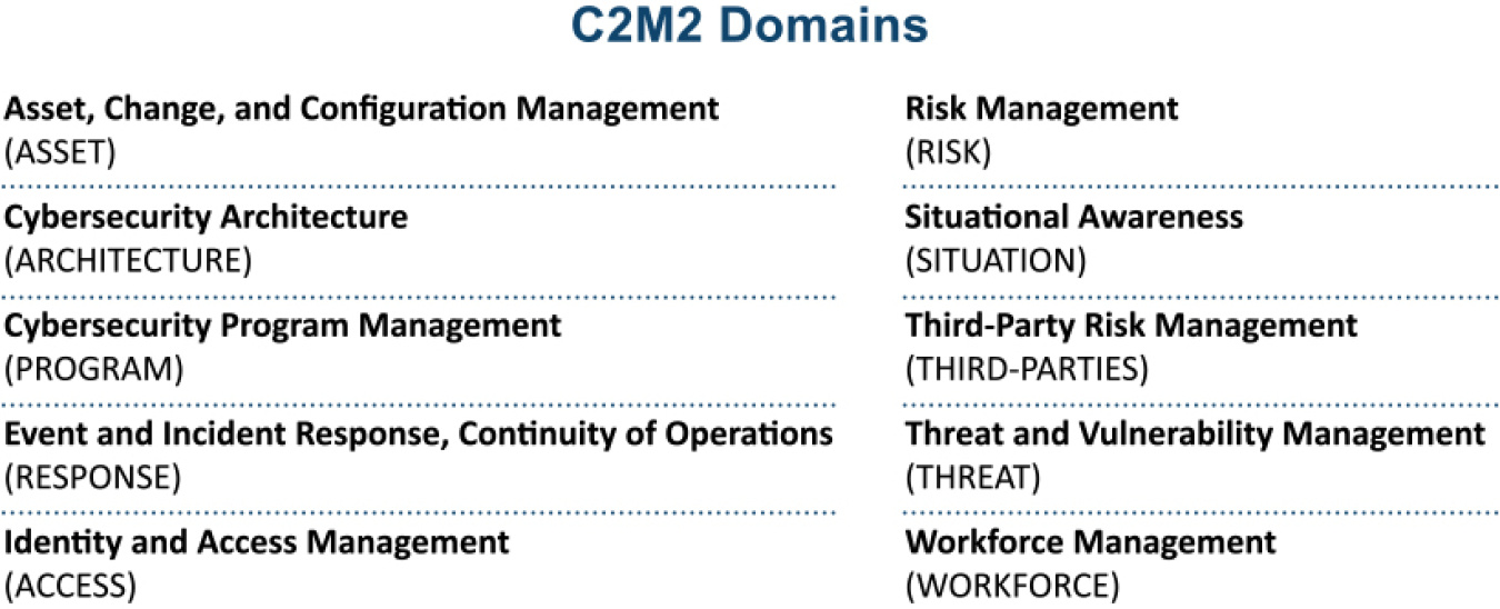 This is a list c2m2 domains. This list is as follows: Asset change and confirmation management (asset), Cybersecurity architecture (Architecture), cybersecurity program management (program), event and incident response continuity of operations (response), identity and access management (access), risk management (risk), situation awareness (situation), third-party risk management (third-parties), threat and vulnerability management (threat), workforce management (workforce)