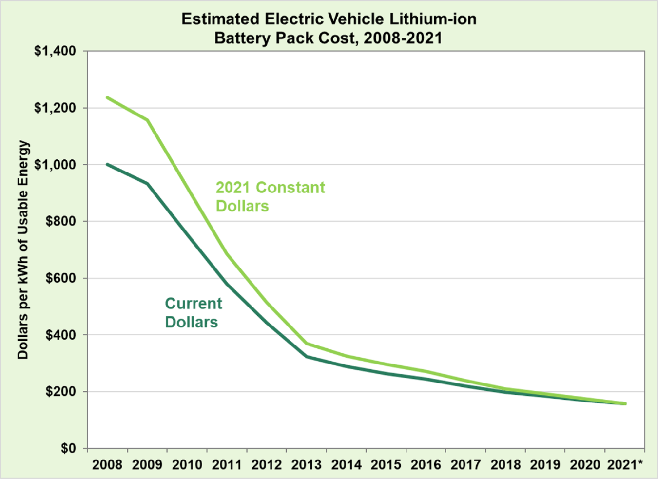 Estimated Electric Vehicle Lithium-ion Battery Pack Cost, 2008-2021