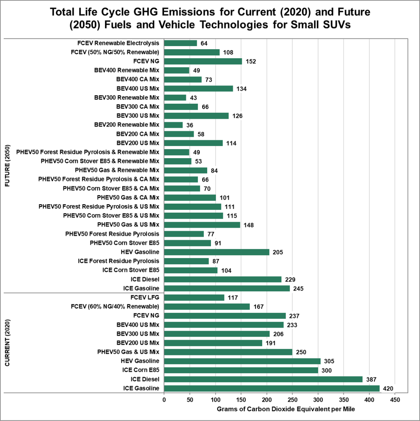 Total Life Cycle GHG Emissions for Current (2020) and Future (2050) Fuels and Vehicle Technologies for Small SUVs