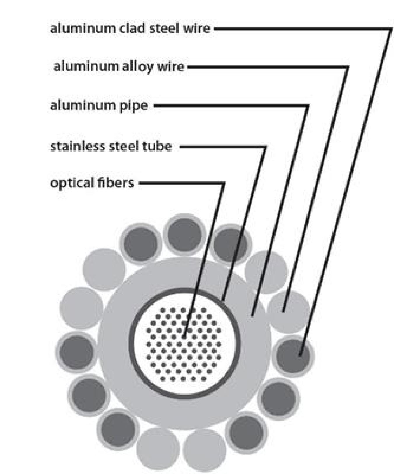 Fiber Optic Cable Construction