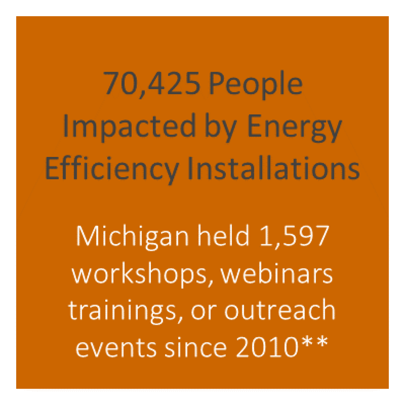 Number of people impacted by energy efficiency installations