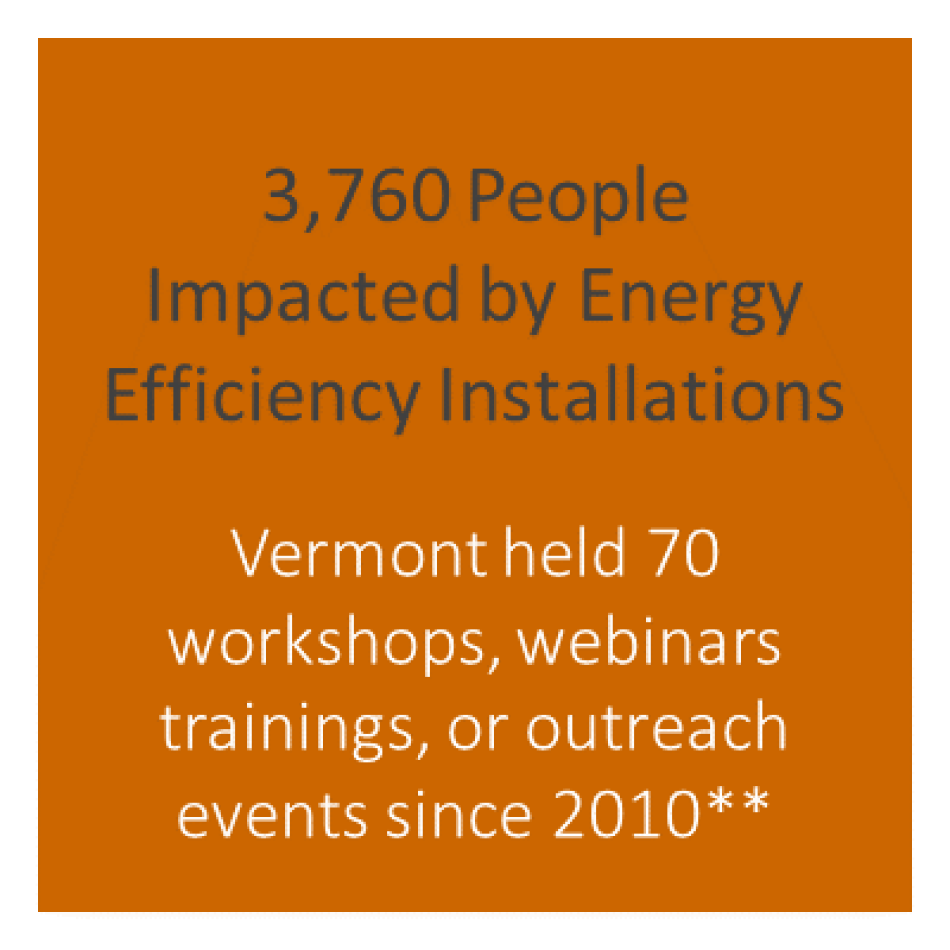 Number of people impacted by energy efficiency installations.