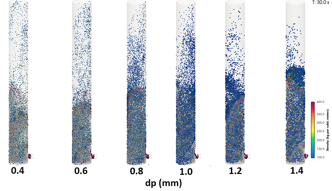 Six images of CFD model simulations of a fast pyrolysis of biomass in a fluidized bed reactor are shown with each simulation image representing the same cylindrical reactor with fluidized sand and biomass in the bottom third to half of the reactor. Particles of sand are represented in gray color, and biomass particles are represented by colored particles with color indicating the different density of the biomass from fresh state (red color, high density) to char (blue color, low density). 