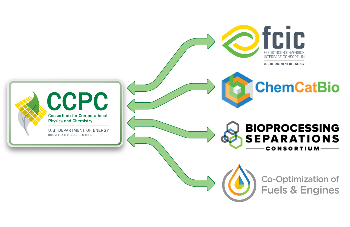 Schematic showing the relationship of CCPC to other DOE consortia including the Feedstock-Conversion Interface Consortium, the Chemical Catalysis for Bioenergy Consortium, the Bioprocessing Separations Consortium, and the Co-Optimization of Fuels & Engines Consortium.